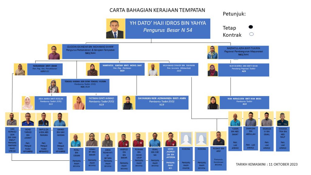 CARTA BAHAGIAN KERAJAAN TEMPATAN - TIOMAN